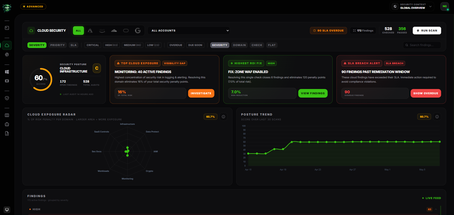 Retrievy CSPM dashboard preview
