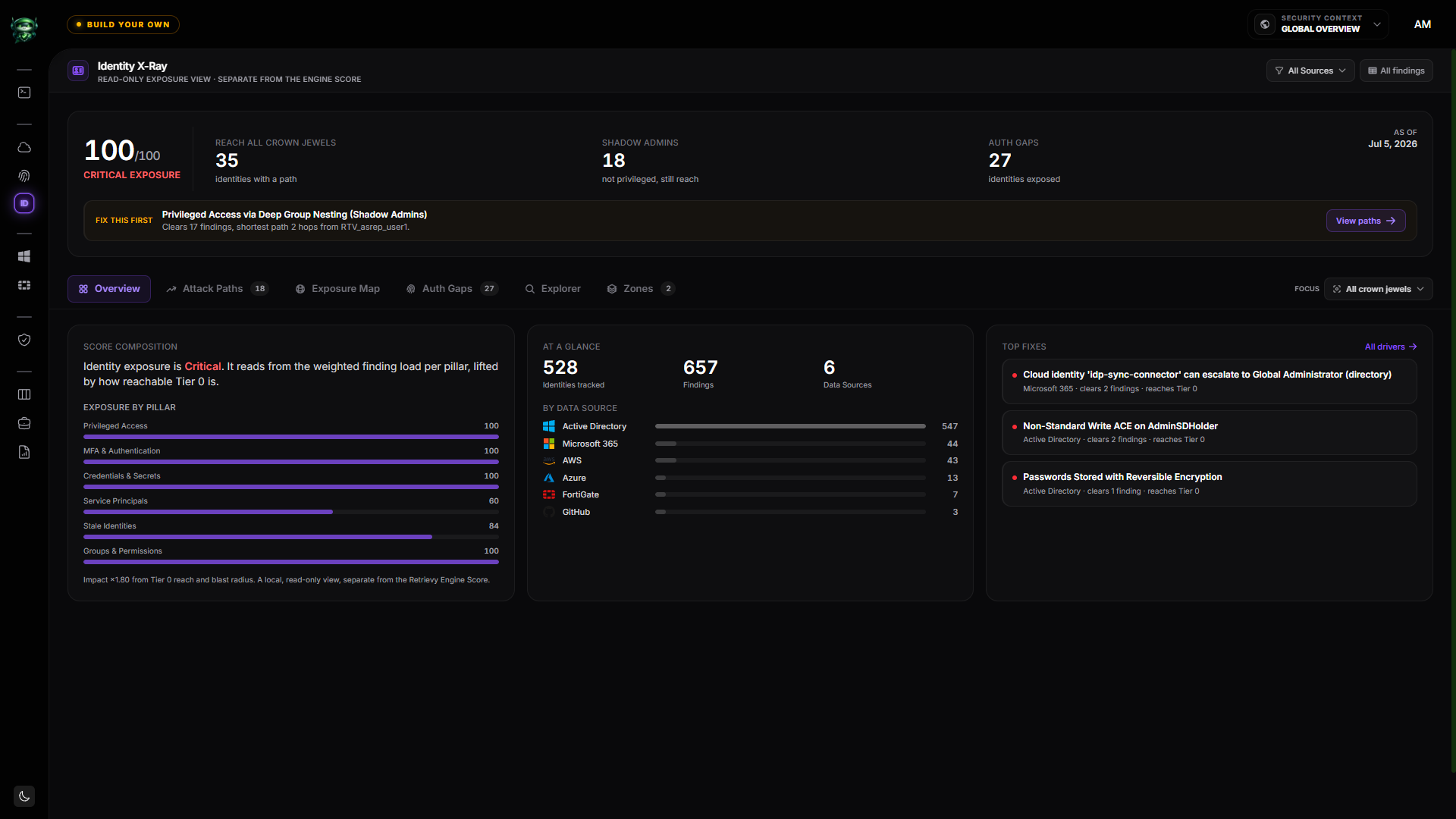 Identity X-Ray Overview: exposure score, Reach, Shadow Admins and Auth Gaps, with a cross-source finding breakdown