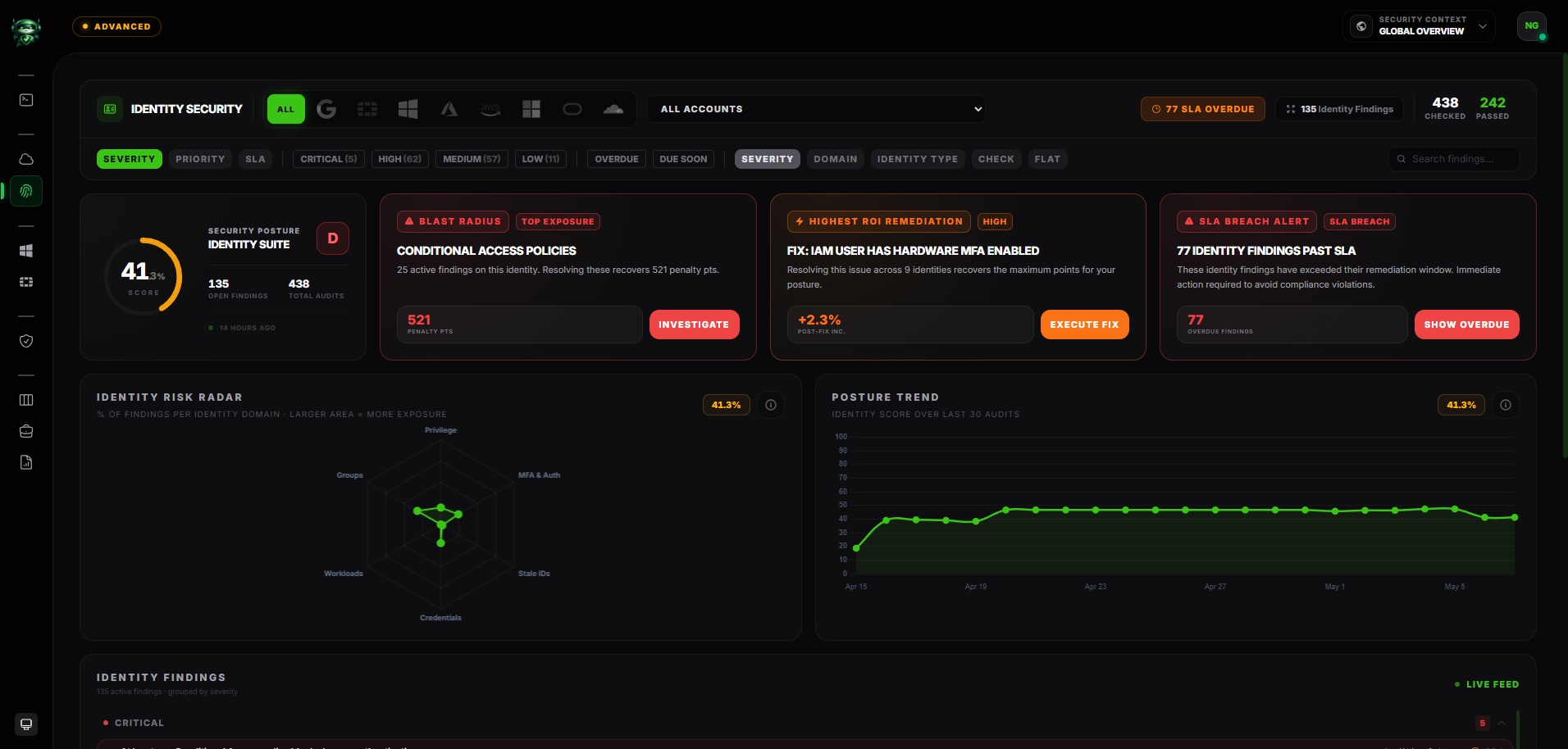 Retrievy identity posture dashboard showing Active Directory security findings and remediation priorities