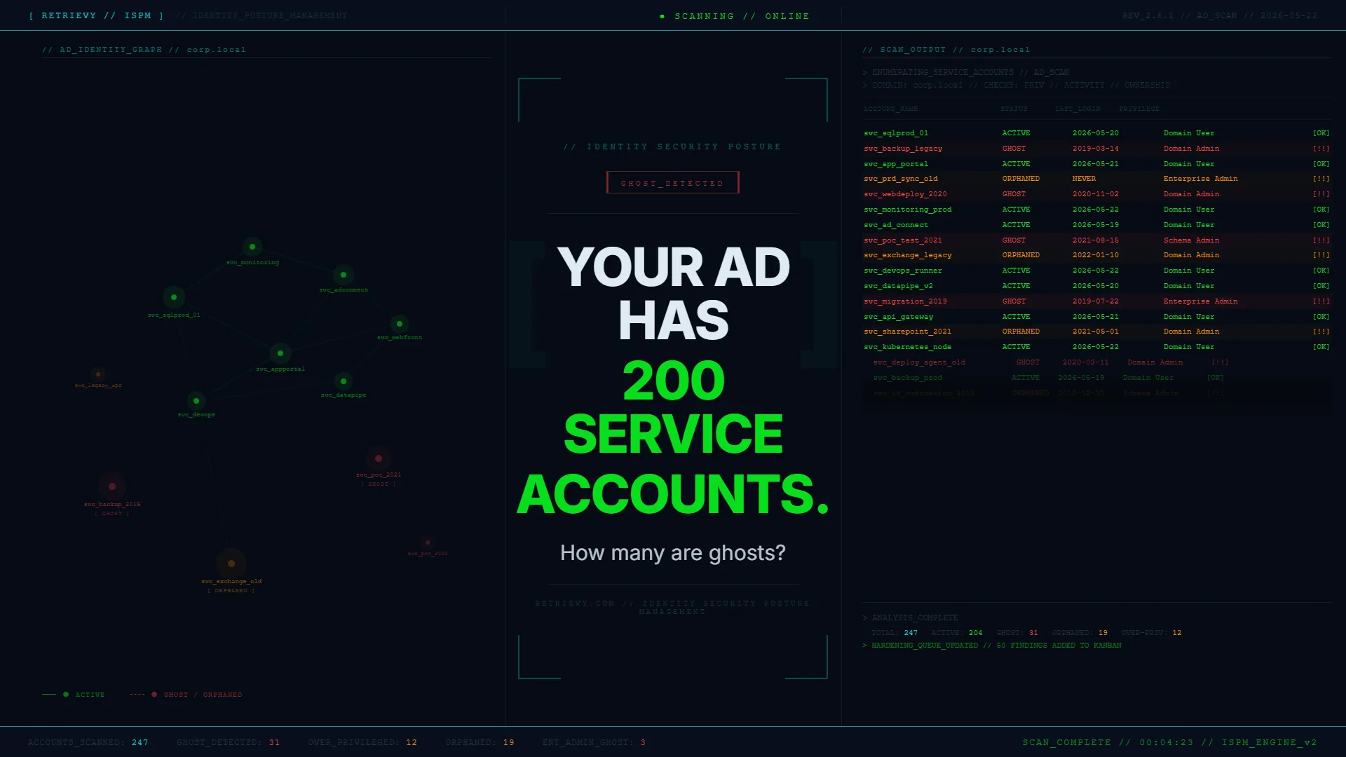 Your AD Has 200 Service Accounts. How Many Are Ghosts?